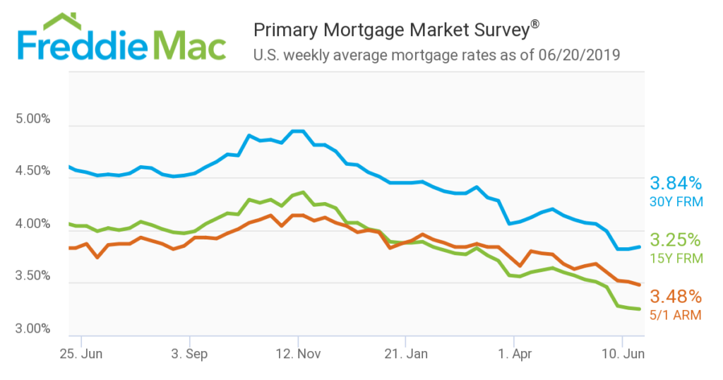Freddie Mac Mortgage Rates