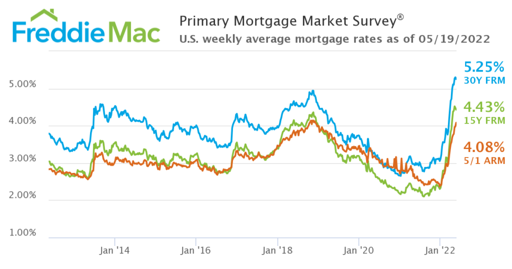 Chart showing mortgage rates rising from 3.35% to 5.25% with the lowest rate at 2.65% in January 2021 for the 30 year fixed rate.